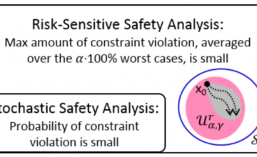 [TAC] Risk-sensitive safety analysis using CVaR