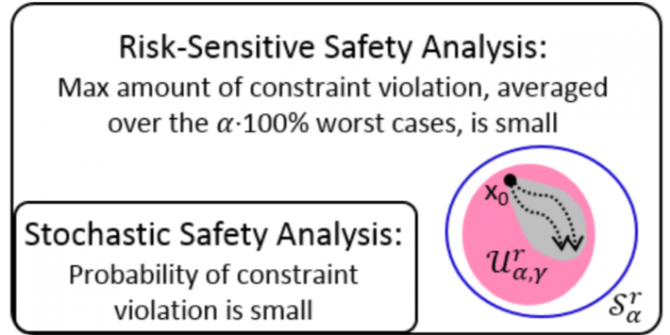 [TAC] Risk-sensitive safety analysis using CVaR