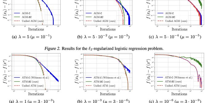[ICML (Oral)] Unifying Nesterov's AGM for convex and strongly convex objective functions